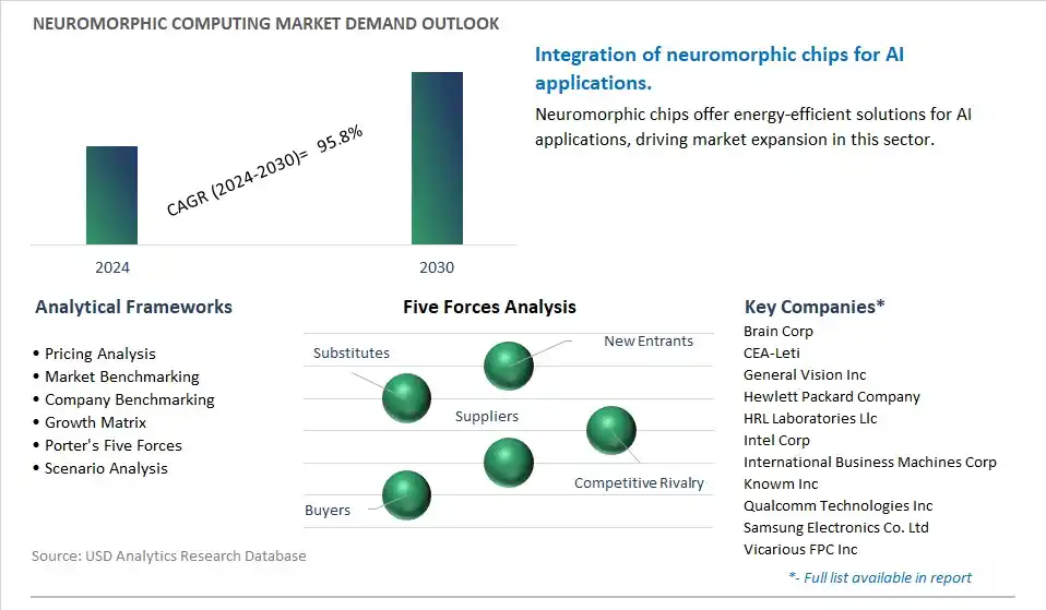 Neuromorphic Computing Industry- Market Size, Share, Trends, Growth Outlook